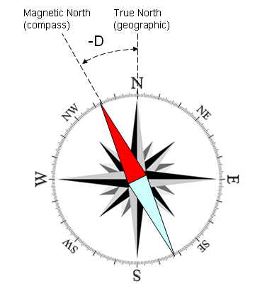 Negative declination (WEST)