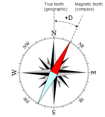 Positive declination (EAST)